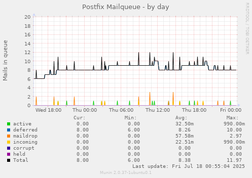 Postfix Mailqueue