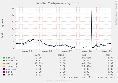 Postfix Mailqueue