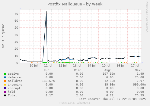 Postfix Mailqueue