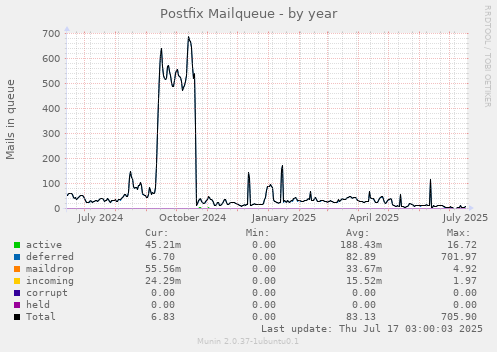 Postfix Mailqueue