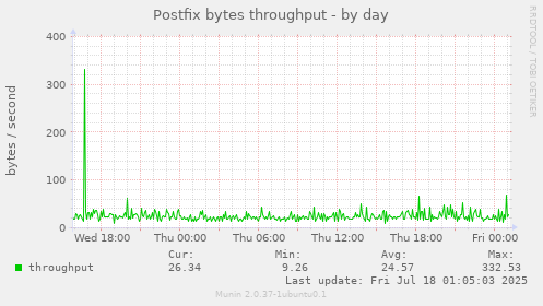 Postfix bytes throughput