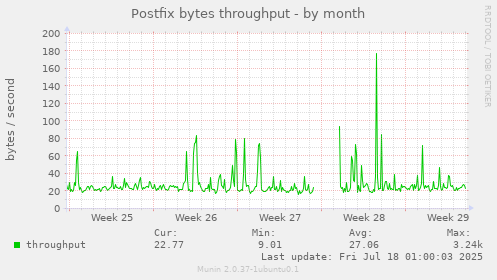Postfix bytes throughput