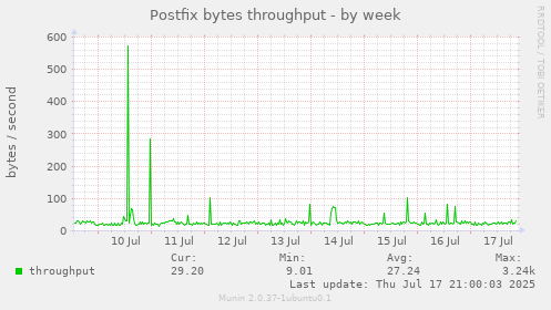 Postfix bytes throughput