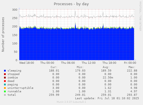 daily graph
