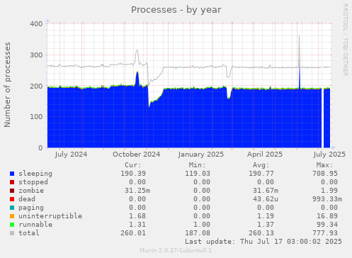 Processes