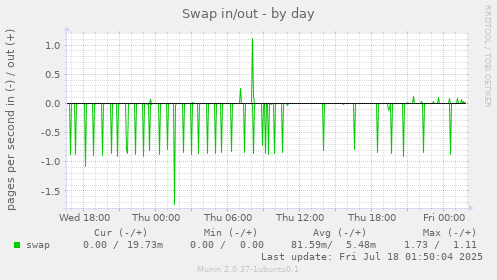 Swap in/out