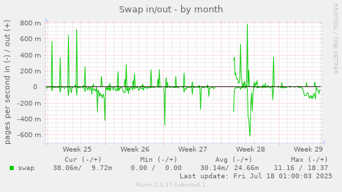 Swap in/out