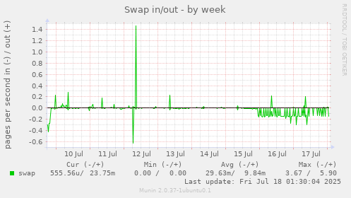 Swap in/out