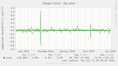 Swap in/out