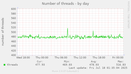 daily graph