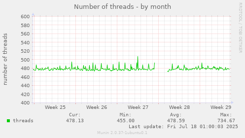 monthly graph