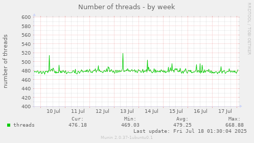weekly graph