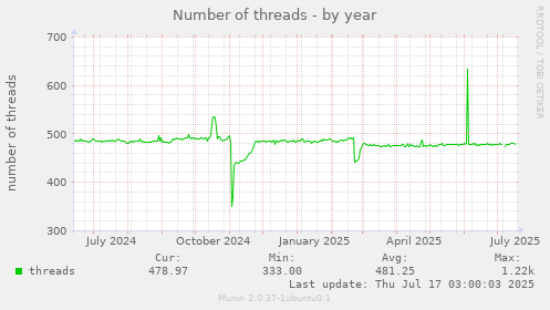 Number of threads