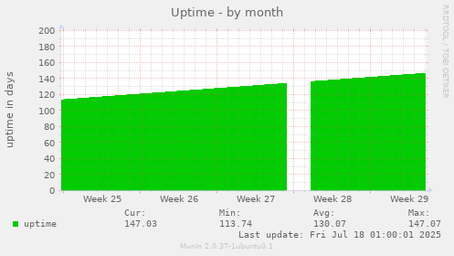 Uptime
