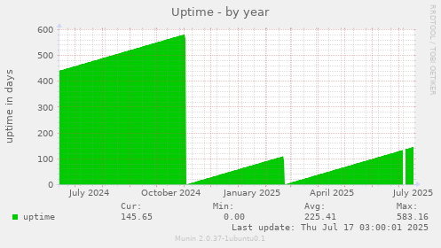 Uptime