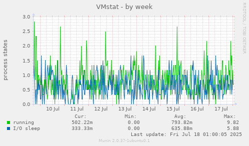 weekly graph