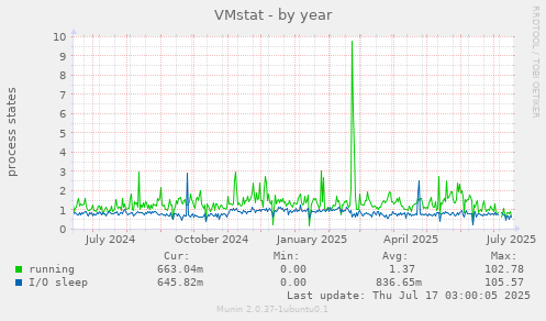 VMstat